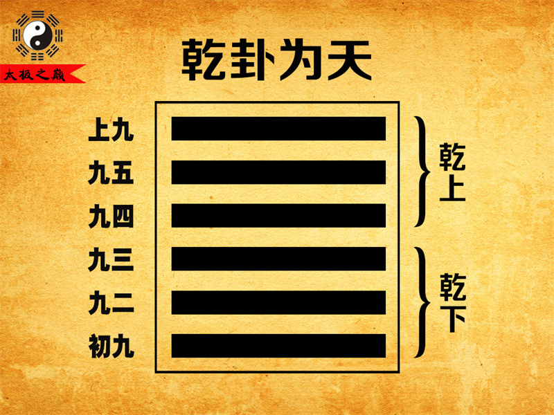 第01卦?乾卦卦辭全文詳解及譯文-乾卦為天（乾下乾上）