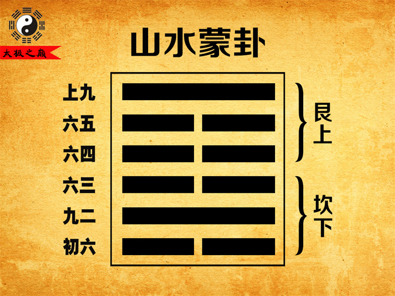 第04卦?蒙卦彖傳詳解-山水蒙卦（坎下艮上）
