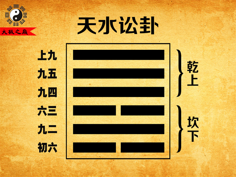 第06卦?訟卦彖傳詳解-天水訟卦（坎下乾上）