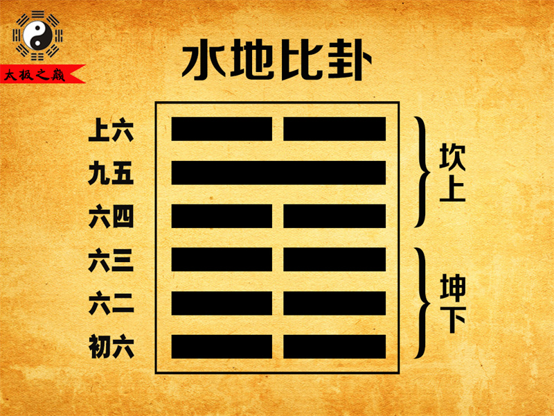 第08卦?比卦彖傳詳解-水地比卦（坤下坎上）