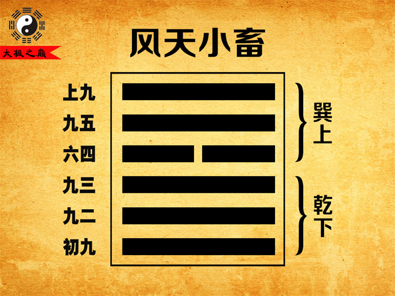 第09卦?小畜彖傳詳解-風(fēng)天小畜（乾下巽上）