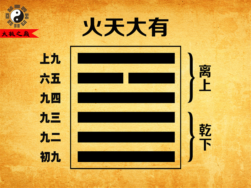 第14卦?大有彖傳詳解-火天大有（乾下離上）