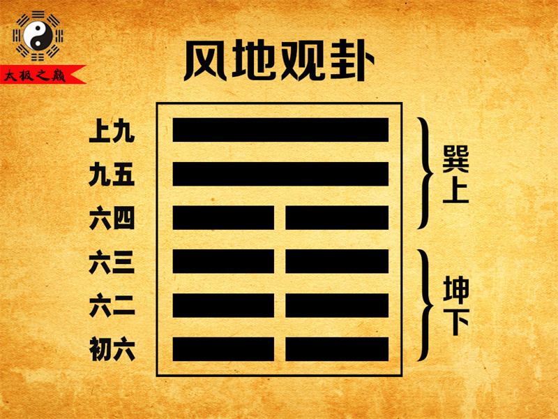 第20卦?觀卦彖傳詳解-風(fēng)地觀卦（坤下巽上）