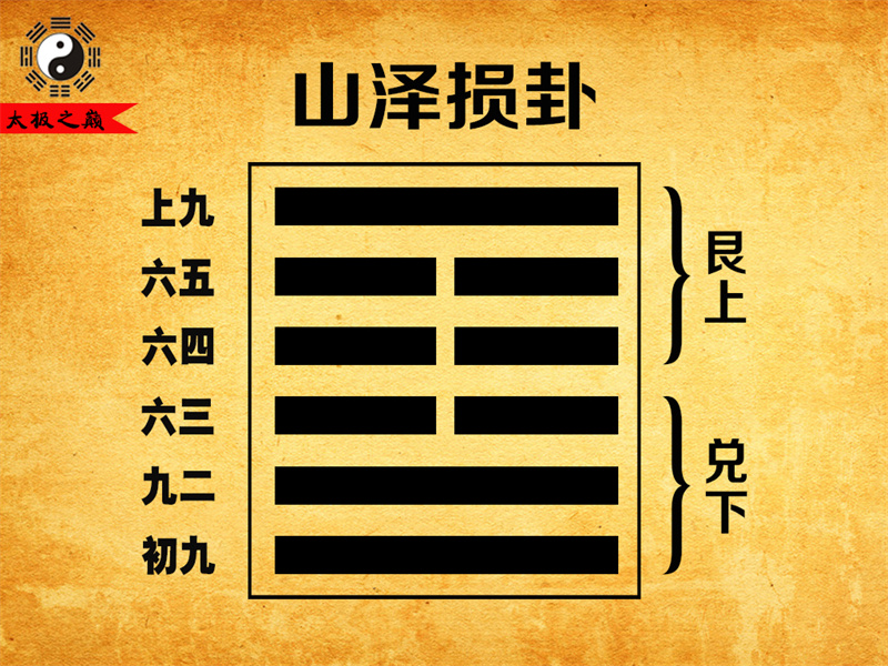 第41卦?損卦六五爻辭祥解-山澤損卦（兌下艮上）