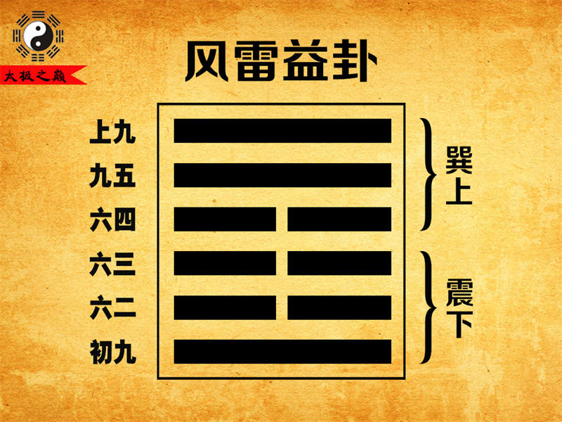 第42卦?益卦六三爻辭祥解-風(fēng)雷益卦（震下巽上）